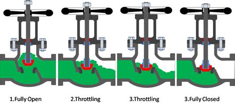 Working Principle Of Globe Valves Engineering Applications