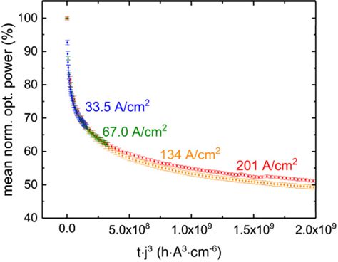 Current Induced Degradation And Lifetime Prediction Of 310 Nm