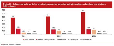 Comex I Agroexportaciones No Tradicionales Crecieron Un A Febrero