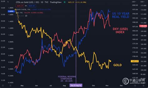 黄金价格预测：美国cpi数据公布前，美元走软令金价企稳。黄金何去何从？ 预期 影响 实际收益率