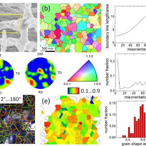 Ebsd Measurement And Analysis On A Sps Mgb Sample A Iq Map B