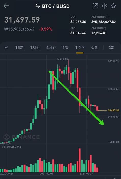 비트코인 숏 공매도로 하락장에 100억 버는법 Bitcoinxxo