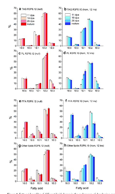 Fatty Acid Profiles Of Different Lipid Classes In The Endosperm Of