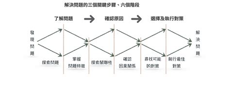 Tony Lee 解決問題的關鍵步驟