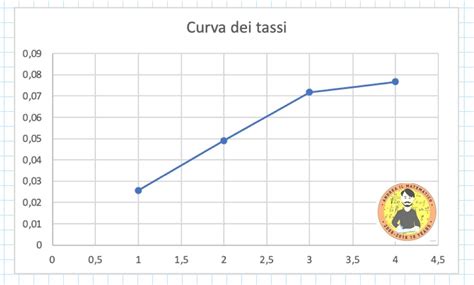 La Curva Dei Tassi Di Interesse Andrea Il Matematico