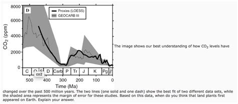 Solved Proxies Loess Geocarb Iii E Co The Chegg