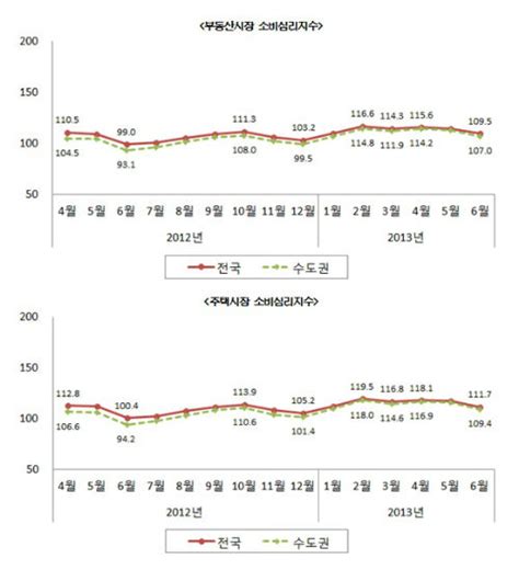 2분기 부동산 소비심리지수 기대수준 점점 낮아져