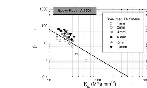 Requirements On Specimen Geometry For The Determination Of Critical