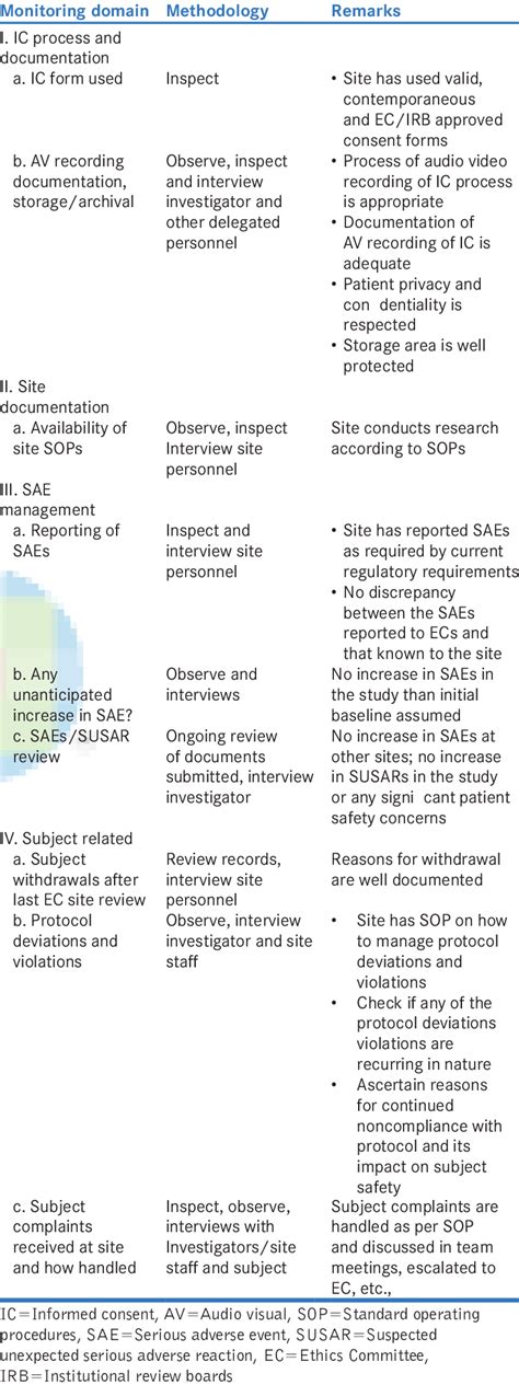 On Site Monitoring Checklist For Institutional Ethics Download Table