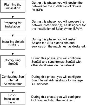 The Installation Process Solaris For ISPs Administration Guide