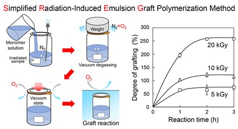 Polymers Free Full Text Development Of A Simplified Radiation