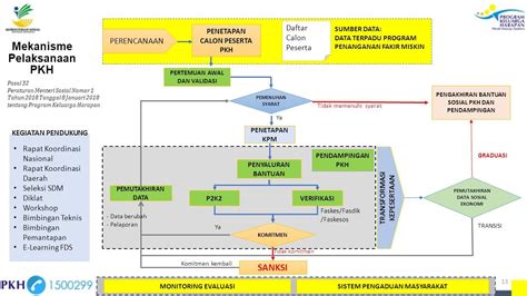 Materi Bimbingan Orientasi Pekerja Sosial Supervisor PKH 2018 Sesi 1