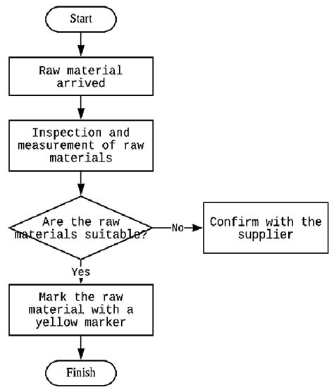 Incoming Inspection Process Flow Chart