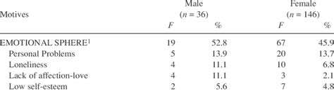 Motives For Deliberate Self Harm By Sex 2003 Download Table