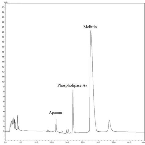 Hplc Chromatogram λ 280 Nm Of The Africanized Bee Venom Apis