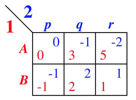 game theory - Mixed Strategy subgame perfect equilibrium - Mathematics ...