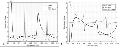 -Acoustic impedance for S2. a) Acoustic resistance; b) Acoustic ...