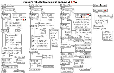 Bridge bid flowcharts