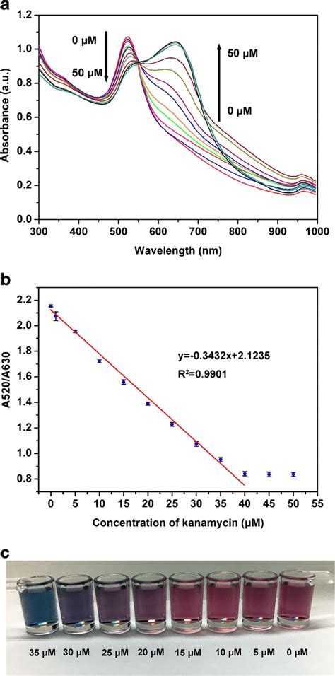 A Uv Vis Absorption Of The Aunps Based Colorimetric Detection In