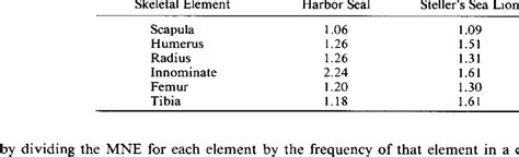 Nispmne Ratios For Six Skeletal Elements Download Table