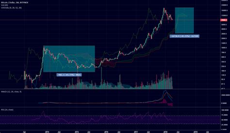 Repeat A History For Bitfinex Btcusd By T Analyzor — Tradingview