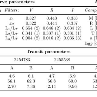 Observed Symbols And Synthetic Solid Lines Transit Light Curve Of