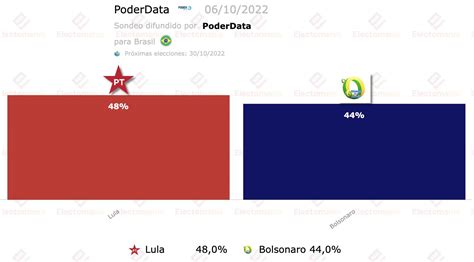 EM Electomania Es On Twitter Brasil PoderData 6Oct La Distancia