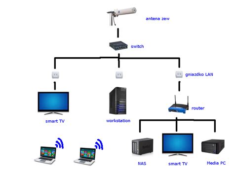 Sieć w domu jednorodzinnym z podziałem na LAN WLAN sprzęt do instalacji