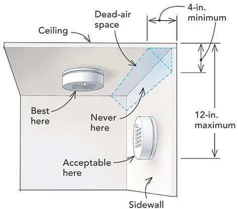 Smoke Detector Placement Diagram