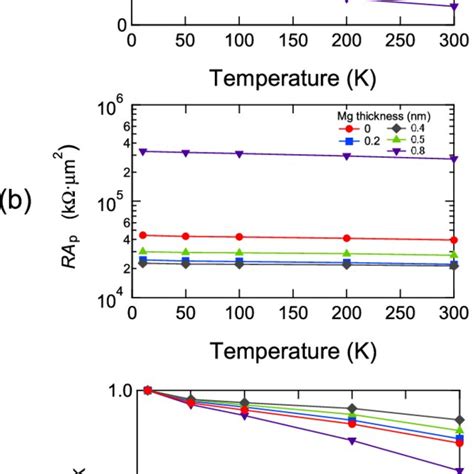 Temperature Dependence Of A The Tmr Ratio B Rap And C