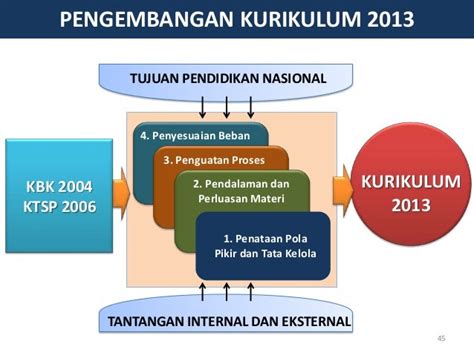 Implementasi Kurikulum Pendidikan Nasional 2013