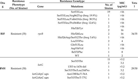 Resistance Conferring Mutations For The First Line Anti Tuberculosis