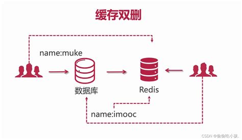 Redis Csdn