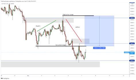 Most Volatile Forex Pairs How To Recognize Theforexscalpers