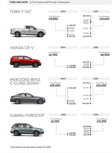 Sticker Shock Navigating Car Trim Levels Consumer Reports