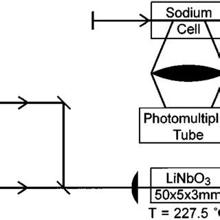 Saturated F Luorescence Spectrum Of The Sodium D Line Showing