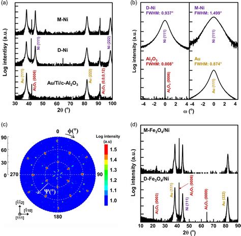 X Ray Diffraction Xrd A Scans Of Au Ti C Al O Substrate