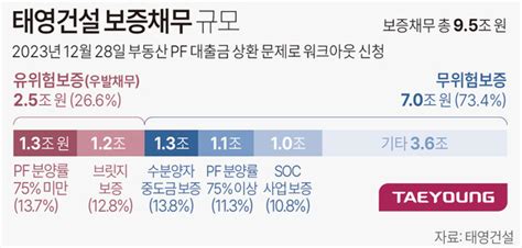 태영건설 오늘 운명의 날600여곳 채권단 75 동의 필요