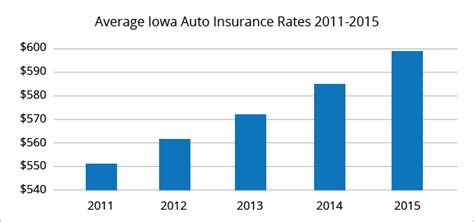 Best Car Insurance Rates In Iowa Quotewizard