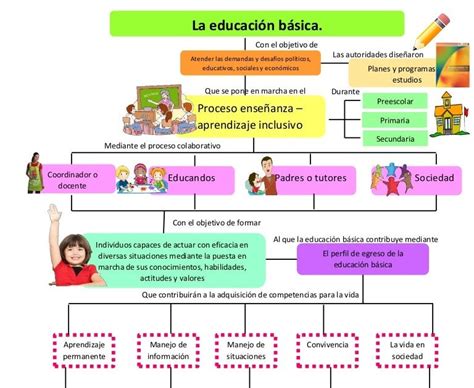 Edublogg Preescolar Mapa Conceptual Sobre El Contenido De La