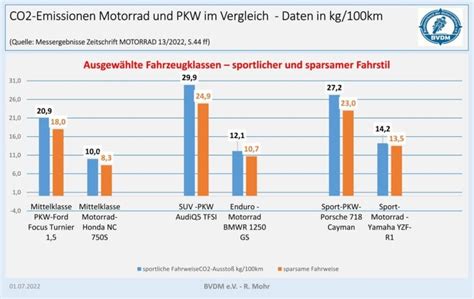 CO2 Ausstoß PKW vs Bike 001 Bundesverband der Motorradfahrer e V