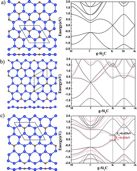 The Atomic Structure Left And Band Structure Right Of G Sinc For N