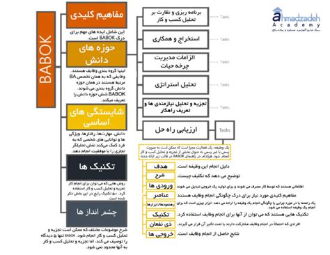 شناخت جامع راهنمای تجزیه و تحلیل کسب و کار Babok آکادمی دکتر احمدزاده