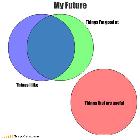 GraphJam - venn diagram - Page 3 - funny graphs - Cheezburger 