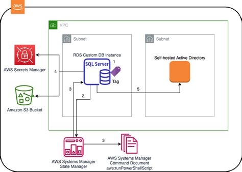 Automate The Configuration Of Amazon Rds Custom For Sql Server Using