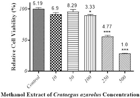 Figure 1 From Inhibitory And Anti Cancer Effects Of Crataegus Azarolus