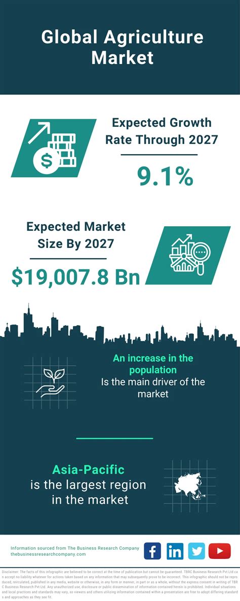 Global Agriculture Market Report 2024 - Agriculture Market Insights And ...