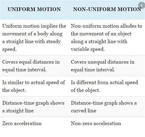 What is Difference Between Uniform and Non Uniform Motion?