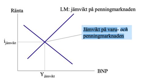 makroekonomi del 2 föreläsning 2 Flashcards Quizlet