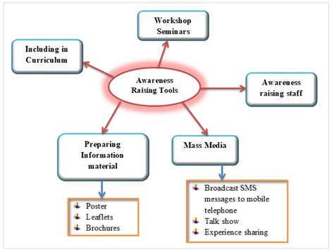 Sustainable Urban Green Infrastructure Development and Management